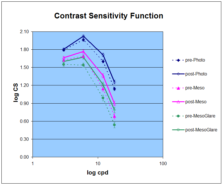Contrast sensitivity function